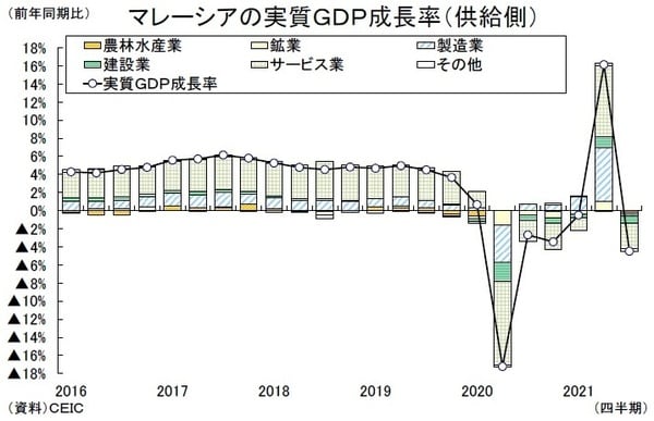 ［図表2］マレーシアの実質GDP成長率（供給側）