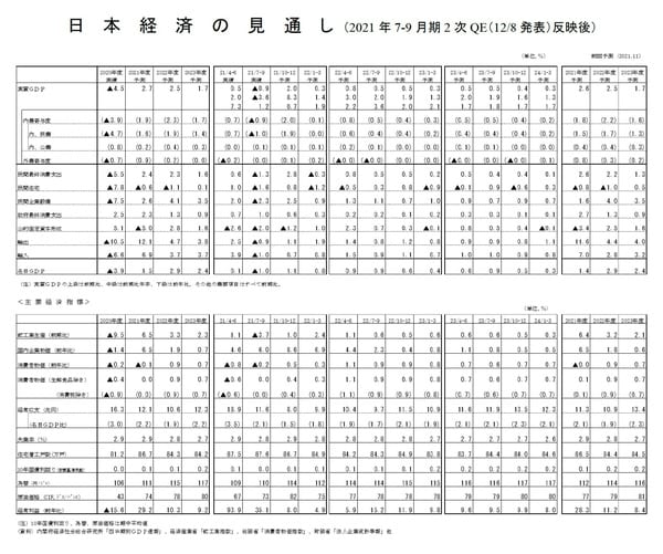 ［図表10］日本経済の見通し