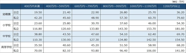 出所：文部科学省『平成30年度子供の学習費調査』より