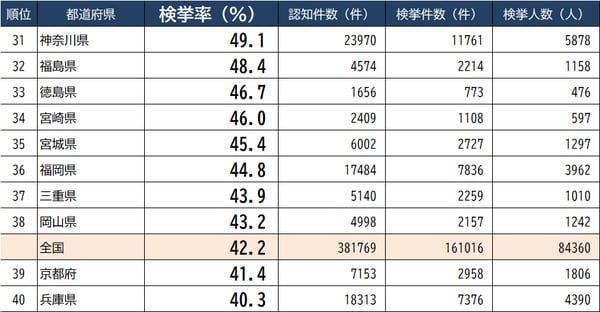 出所：警察庁『犯罪統計（令和3年1～12月分 確定値)』より