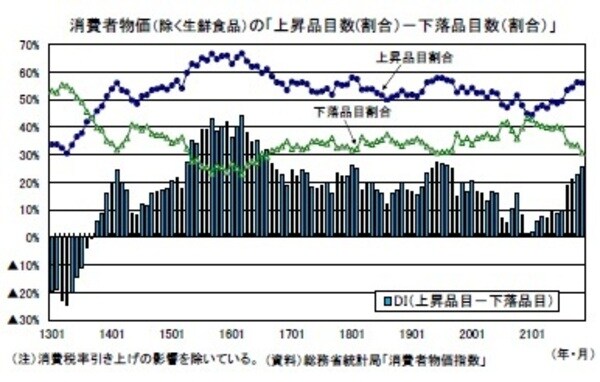 ［図表2］消費者物価（除く生鮮食品）の「上昇品目数(割合）－下落品目数（割合）」