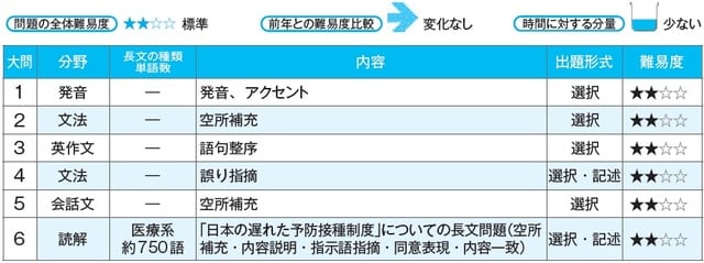 制限時間140分（英語・数学合わせて） 解答形式：記述／マーク