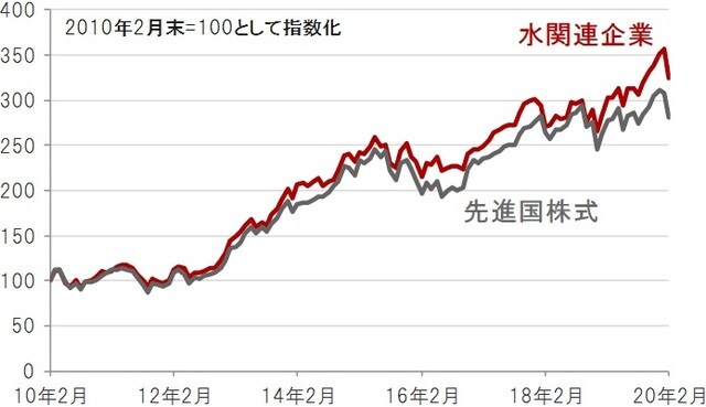 円換算ベース、月次、期間：2010年2月末～2020年2月末  ※先進国株式：MSCI世界株価指数、水関連企業：S&Pグローバル・ウォーター指数（株価指数はすべて配当込み、ネットベース）  出所：トムソン・ロイター・データストリームのデータを使用しピクテ投信投資顧問株式会社作成