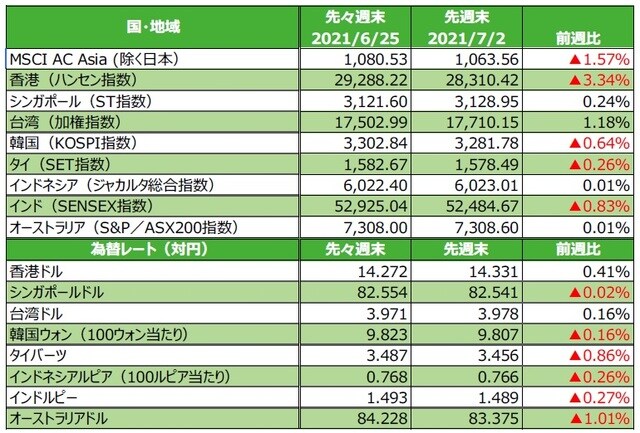 （注）最終営業日ベース。為替の変化率がプラスの場合は各国通貨高・円安、マイナス▲の場合は各国通貨安・円高。 （出所）FactSetのデータを基に三井住友DSアセットマネジメント作成