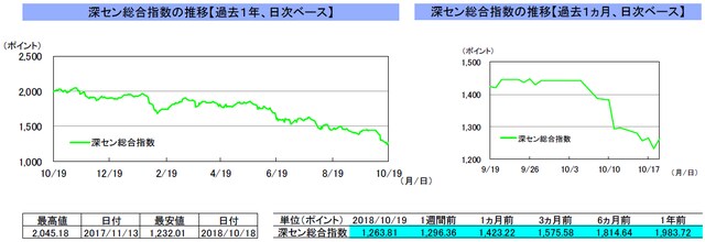 （注）左グラフは2017年10月19日～2018年10月19日、右グラフは2018年9月19日～2018年10月19日｡ （出所）トムソン・ロイターのデータを基に三井住友アセットマネジメント作成