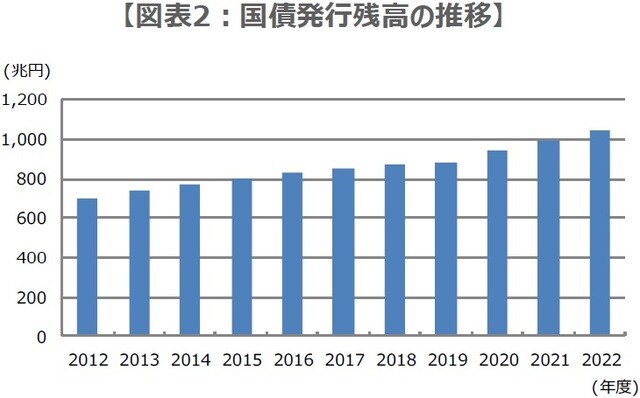 （注）データは2012年度から2022年度。残高は年度末時点の普通国債の額面ベース。2021 年度までは実績。2022年度は2次補正予算ベースの見込み。 （出所）財務省のデータを基に三井住友DSアセットマネジメント作成