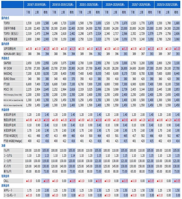 （注）2019年9月17日現在。 （出所）各種資料を基に三井住友DSアセットマネジメント作成