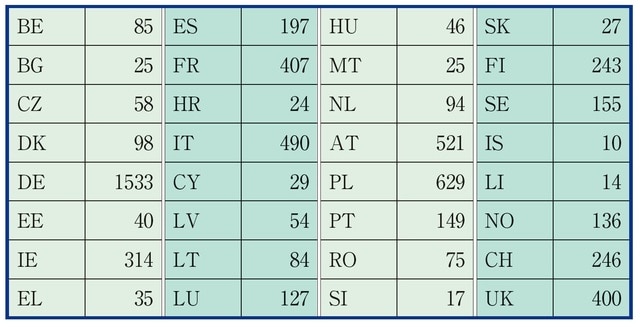 出所：European Banking Federation.