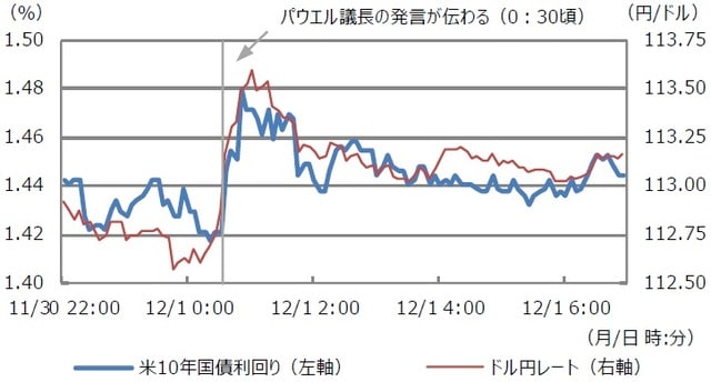 （注）データは2021年11月30日22：00から12月1日6：55。日時は日本時間。 （出所）Bloombergのデータを基に三井住友DSアセットマネジメント作成