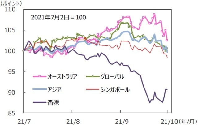 （注）データは2021年7月2日～2021年10月1日。S&P REIT指数の国・地域別指数（配当込 み、現地通貨ベース）。アジア：アジア・パシフィック（除く日本）。 （出所）FactSetのデータを基に三井住友DSアセットマネジメント作成