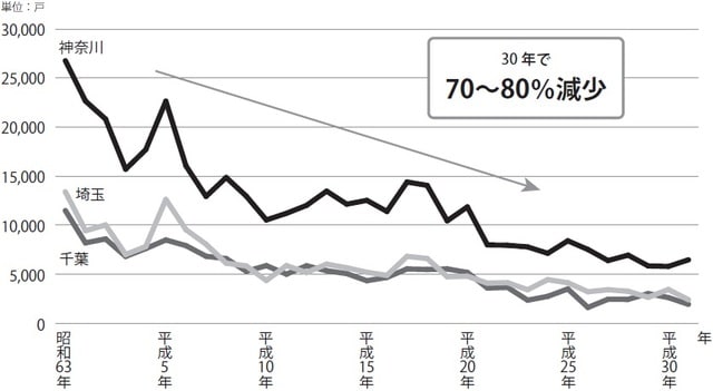 出典:国土交通省「建築着工統計調査」より作成