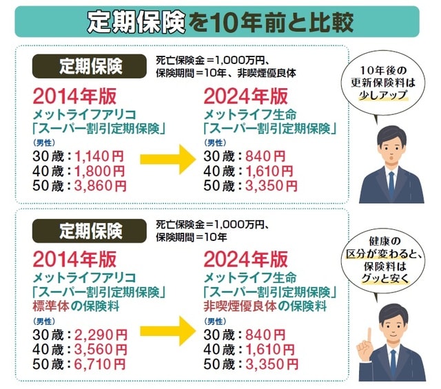 2023年10月時点の情報に基づき作成 横川由理・長尾義弘監修『NEWよい保険・悪い保険2024年版』(徳間書店)より