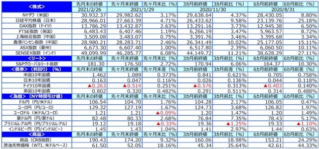 （出所）FactSetのデータを基に三井住友DSアセットマネジメント作成