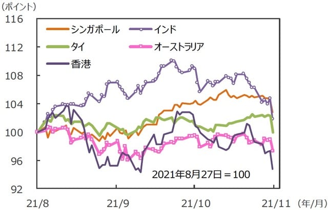 （注）データは2021年8月27日～2021年11月26日。グラフの各国・地域別の株価指数は表と同じ。 （出所）FactSetのデータを基に三井住友DSアセットマネジメント作成