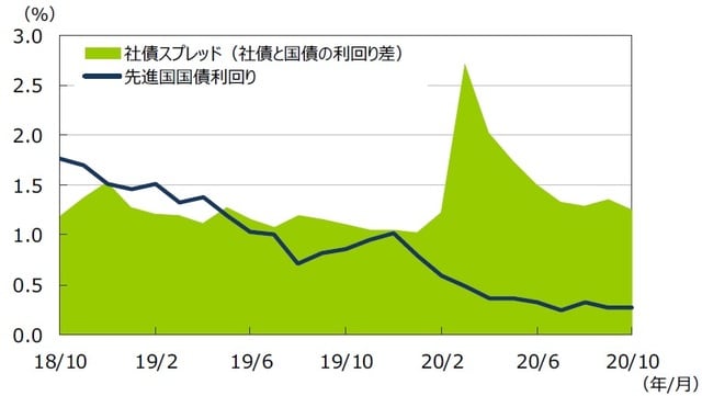 （注1）データは2018年10⽉〜2020年10⽉の⽉次データ。 （注2）社債利回りと社債スプレッドはブルームバーグ・バークレイズ・グローバル社債インデックス。先進国国債利回りはFTSE世界国債インデックス（含む⽇本、⽶ドルベース）。 （出所）Bloomberg L.P.、FactSetのデータを基に三井住友DSアセットマネジメント作成