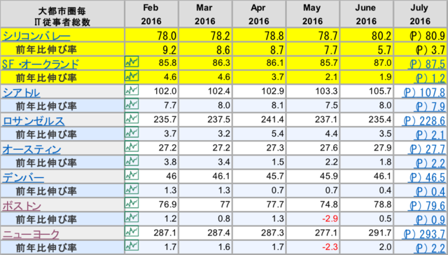 （2016年7月［P］分は速報値、単位：千人）