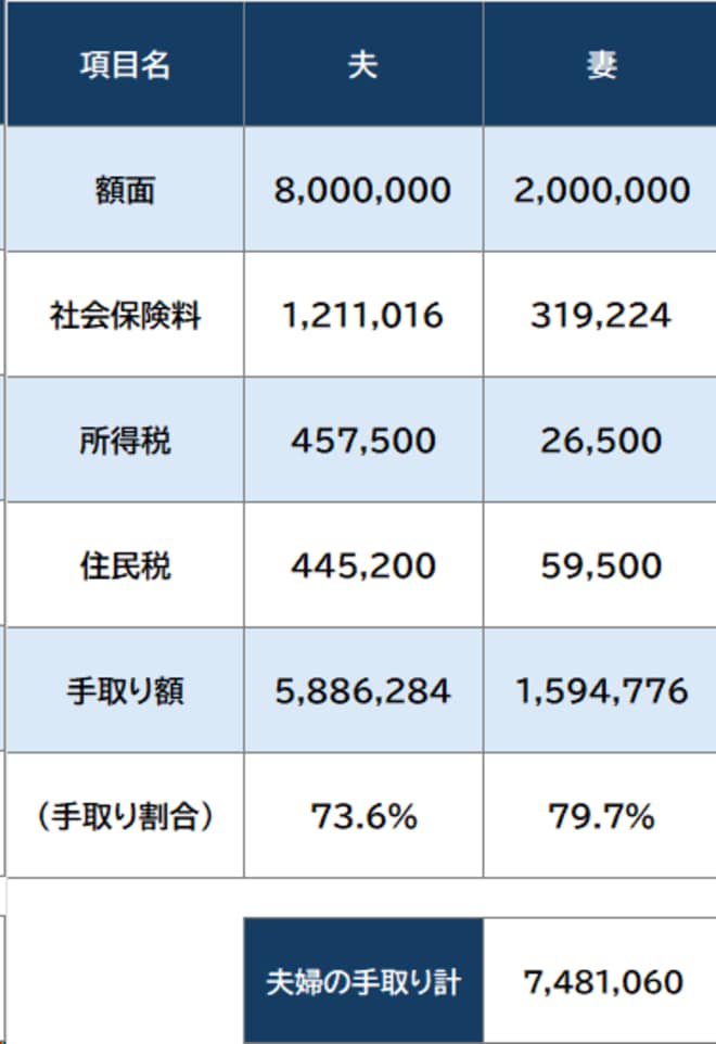 ※東京都在住、15歳未満の子2人の4人家族の場合