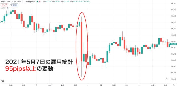 雇用統計時のドル/円チャート