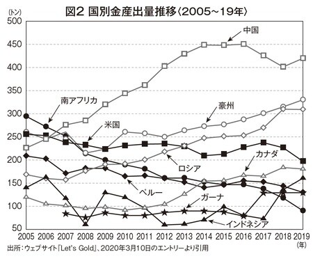 ［図表2］国別金産出量推移〈2005~19年〉