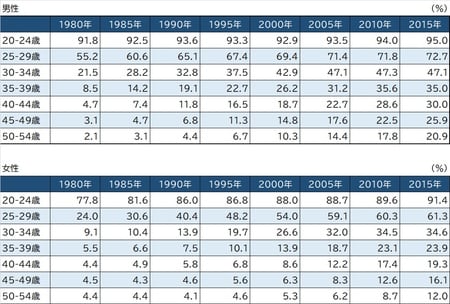 出所：総務省『国勢調査』より作成