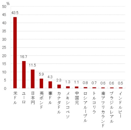 出所：BIS「Triennial Central Bank Survey September 2013」のデータを使用しピクテ投信投資顧問作成