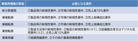 出所：中小企業庁『事業再構築指針の手引き』より