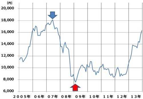 ［図表1］日経平均月足：2005年1月～2013年12月