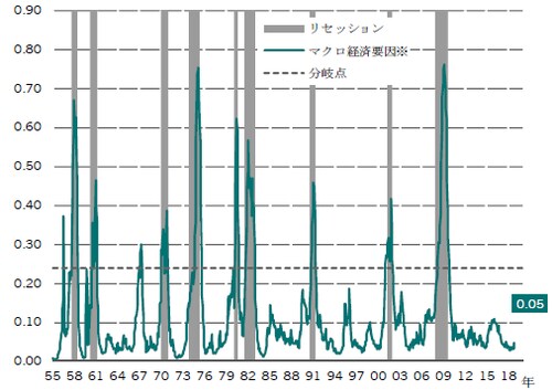 ※マクロ経済要因：家計、企業、貿易に関するマクロ経済指標で構成 出所：ピクテ・アセット・マネジメントのデータを使用してピクテ投信投資顧問作成
