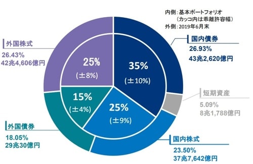 出典：GPIF（年金積立金管理運用独立行政法人）　2019年度第１四半期運用状況（速報）