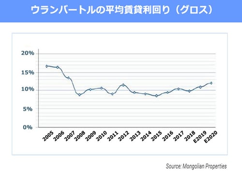 ［図表3］ウランバートルの平均賃貸利回り（グロス）