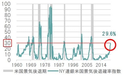 ［図表1］NY連銀米国景気後退確率指数 月次、単位：％、期間：1960年1月～2020年5月 ※NY連銀景気後退確率指数は12ヶ月先の日付で表示 ※米国景気後退期はNBER（全米経済研究所）に基づく 出所：NBER、ブルームバーグのデータを基にピクテ投信投資顧問作成