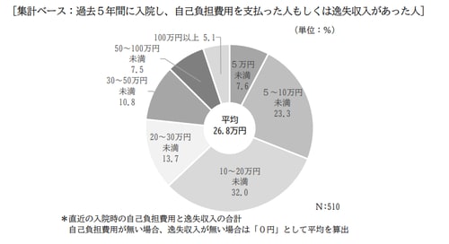 出典：生命保険文化センター｜2022（令和4）年度生活保障に関する調査《速報版》