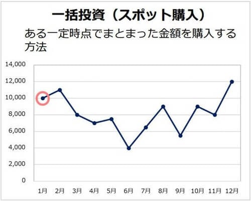 一括投資（スポット購入）のイメージ図