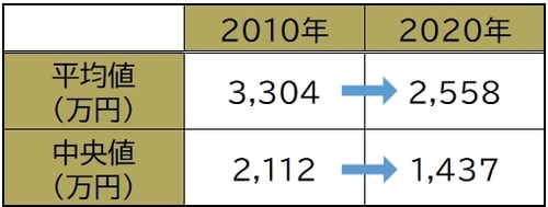 日弁連「弁護士業務の経済的基盤に関する実態調査」(2010年・2020年)を基に作成