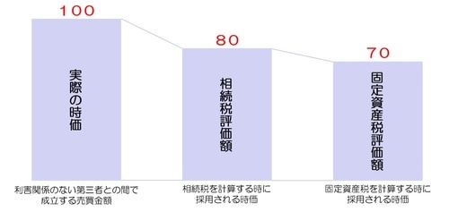 [図表8]相続の際には不動産価格に注意