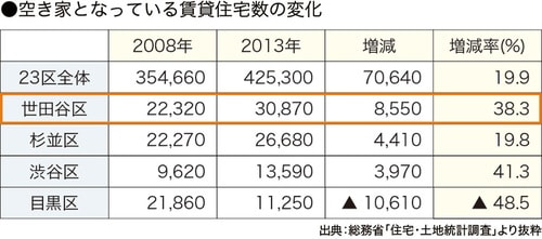 ［図表7］地域別空き家になっている賃貸住宅数の推移