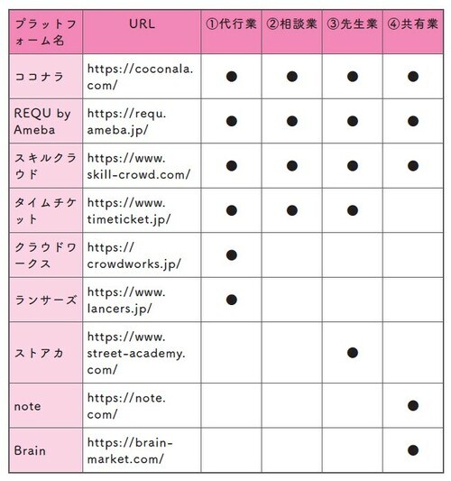 ［図表］土谷愛氏の著書『特別なスキルがなくてもできる月収＋10万円こっそり副業術』（日本能率協会マネジメントセンター）より引用。