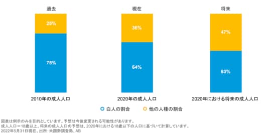 ［図表1］米国企業は多様性が進展している