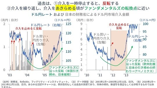 ［図表3］ドル円レートおよび日本の財務省によるドル円市場介入金額