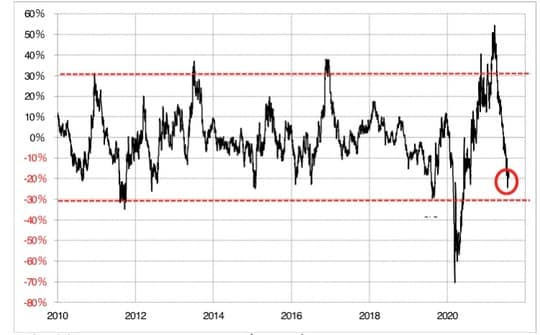 出所：リフィニティブ・データをもとにマネックス証券が作成