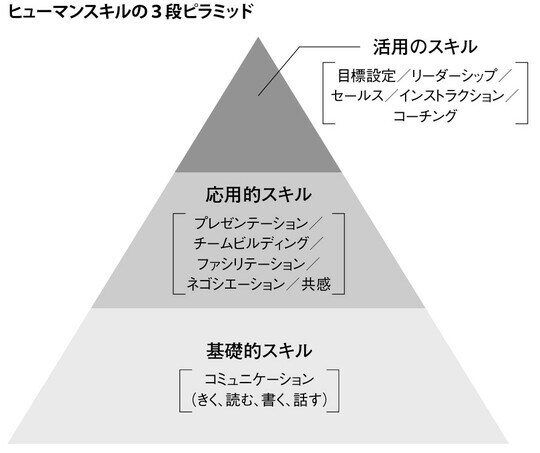 出所：『Nonテクニカルスキル　生成AI時代にITエンジニアが身につけるべき能力』（幻冬舎メディアコンサルティング）より抜粋