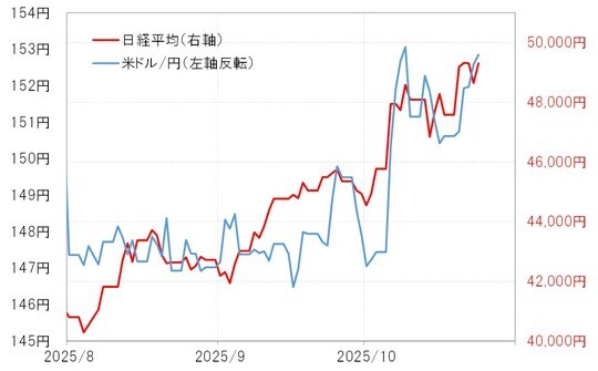 出所:LSEG社データよりマネックス証券が作成