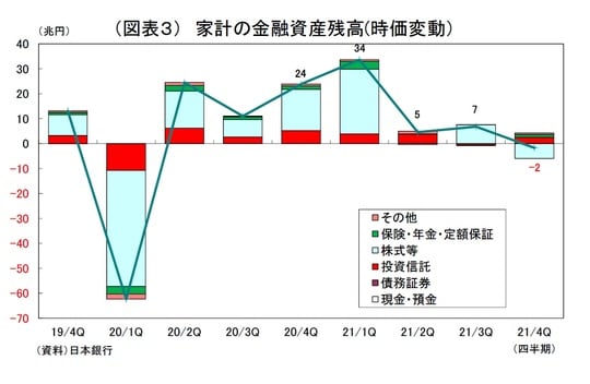 ［図表3］ 家計の金融資産残高（時価変動）