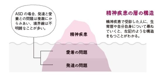 出所：『大人の愛着障害：「安心感」と「自己肯定感」を育む方法』（大和出版）