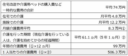 ［図表3］生命保険文化センター「生命保険に関する全国実態調査」/2021（令和3）年度より筆者が作成