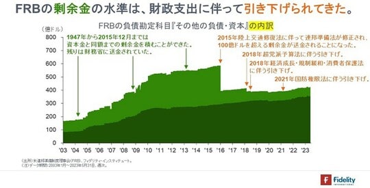 ［図表6］FRBの負債勘定科目『その他の負債・資本』の内訳