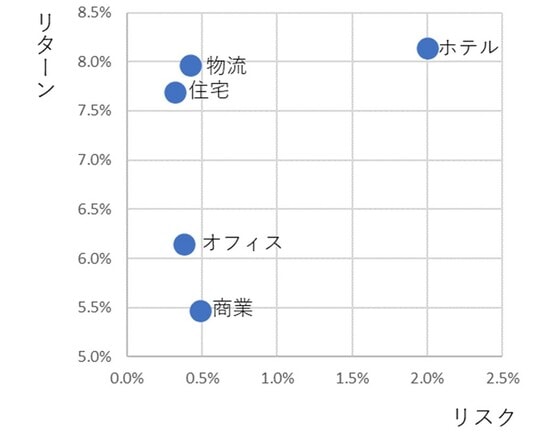出所:不動産証券化協会、ARES Japan Property IndexをもとにHash DasHが作成(2013年3月~2023年2月)