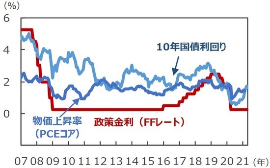 （注1）FFレート、10年国債利回りは2007年1月5日～2021年4月28日。2008年12月以降のFFレートは誘導レンジの上限を表示。 （注2）物価上昇率は個人消費支出（PCE）コア物価指数の前年同月比で、2007年1月～2021年2月。 （出所）Bloombergのデータを基に三井住友DSアセットマネジメント作成