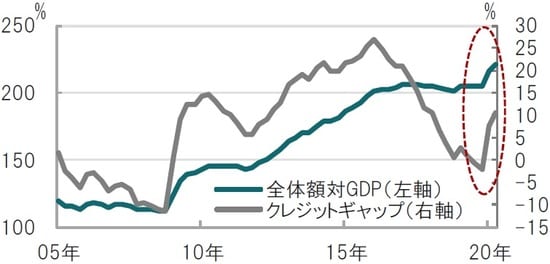 四半期、期間：2005年1-3月期～2020年4-6月期。かい離は対トレンド 出所：国際決済銀行（BIS）のデータを使用してピクテ投信投資顧問作成