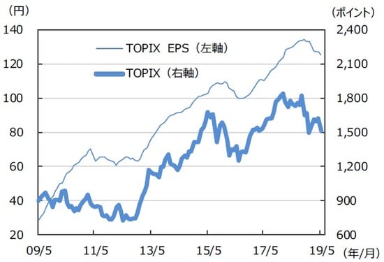 ※EPSとは・・・［Earnings Per Share］＝1株当たり利益。当期利益を発行済株式数で割ったものです。 （注）データは2009年5月～2019年5月。EPSはリフィニティブI/B/E/Sによる予想ベース。（出所）FactSetのデータを基に三井住友DSアセットマネジメント作成